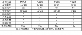 開一個干洗店的成本究竟是多少呢？有哪些成本？