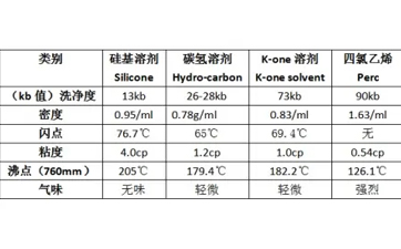 什么是干洗溶劑？都有哪些?